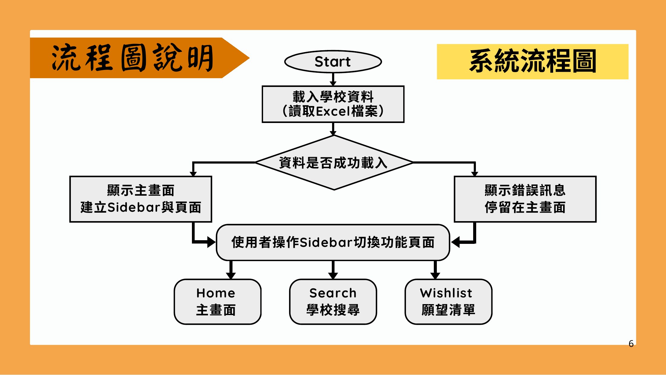 Global Compass 系統流程圖